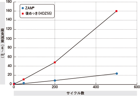 酸性雨模擬複合サイクル腐食試験におけるZAM®と後めっきの腐食減量