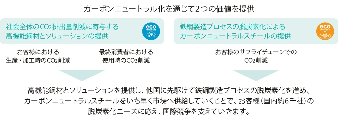 高機能鋼材とソリューションを提供し、他国に先駆けて鉄鋼製造プロセスの脱炭素化を進め、カーボンニュートラルスチールをいち早く市場へ供給していくことで、お客様(国内約6千社)の脱炭素化ニーズに応え、国際競争を支えていきます。