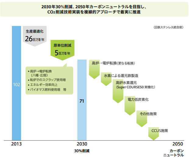 「カーボンニュートラルビジョン2050」の脱炭素化目標