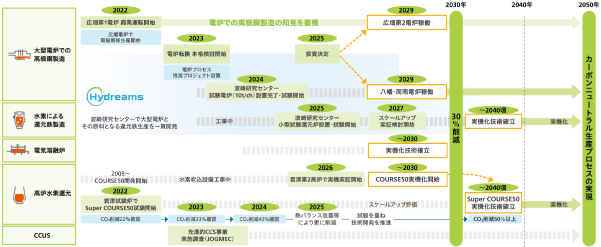 日本製鉄カーボンニュートラルビジョン2050ロードマップ