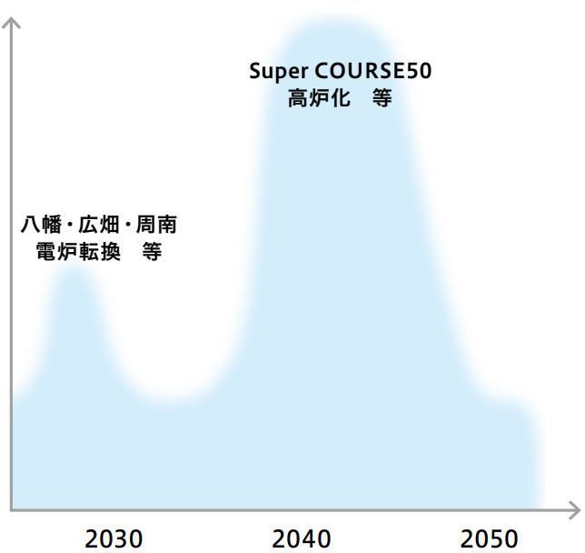 実機化設備投資時期イメージ