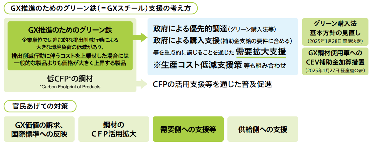 GXスチールの市場形成に向けた対策