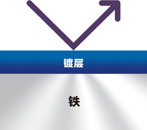 2.镀覆处理很有效