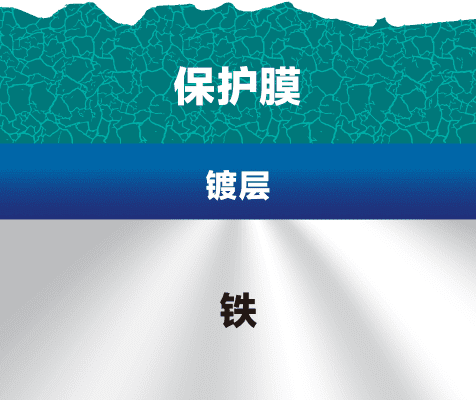 3.镀层形成保护膜而维持耐蚀性
