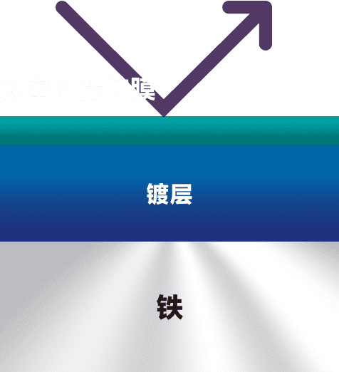 6.因为ZAM-EX的保护膜很致密所以耐蚀性优异