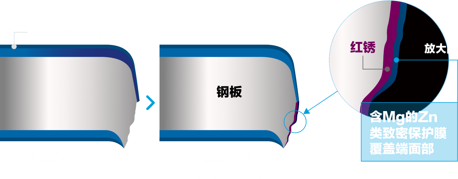 截断端面部耐蚀性的产生机理