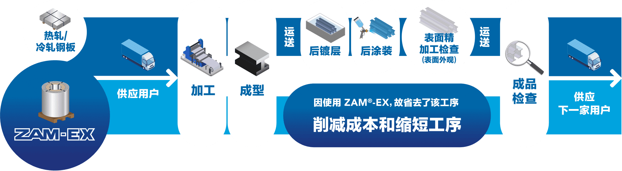 可以省去后期的镀层及涂装工艺，故可降低成本