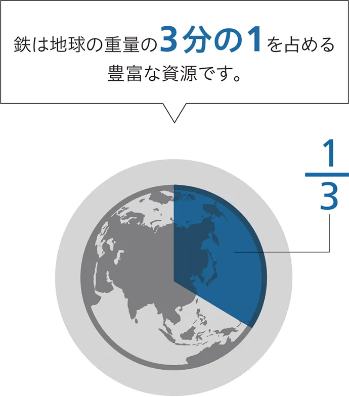 鉄は地球の重量の3分の1を占める豊富な資源です。