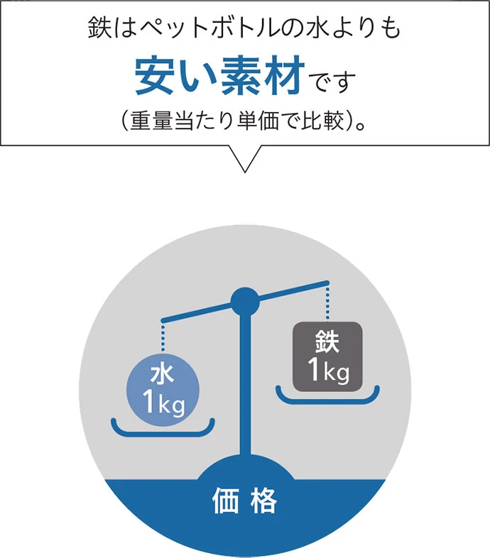 鉄はペットボトルの水よりも安い素材です。（重量当たり単価で比較）。