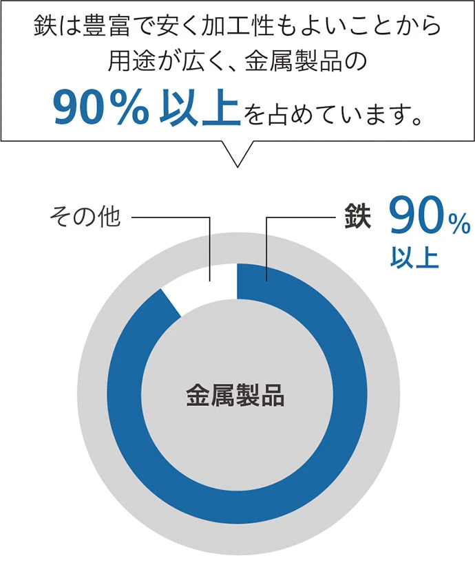 鉄は豊富で安く加工性もよいことから用途が広く、金属製品の90%以上を占めています。