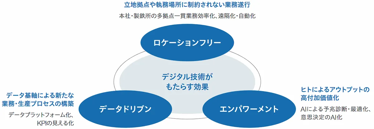 立地拠点や執務場所に制約されない業務遂行 データ基軸による新たな業務・生産プロセスの構築 ヒトによるアウトプットの高付加価値化