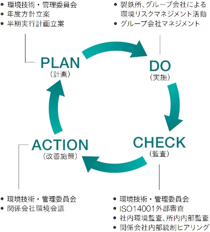 環境マネジメントシステム