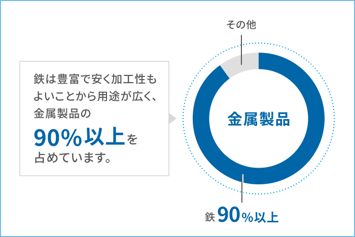 鉄は豊富で安く加工性もよいことから用途が広く、金属製品の90%以上を占めています。