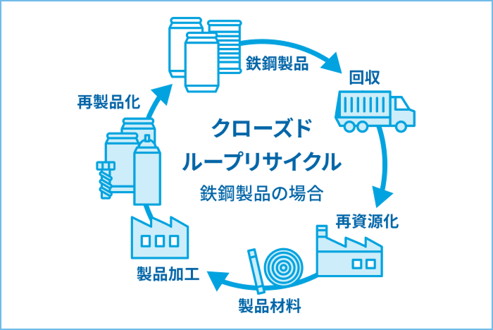 クローズドループリサイクル