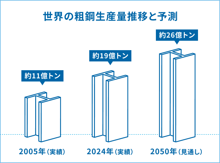 世界の粗鋼生産量推移と予測