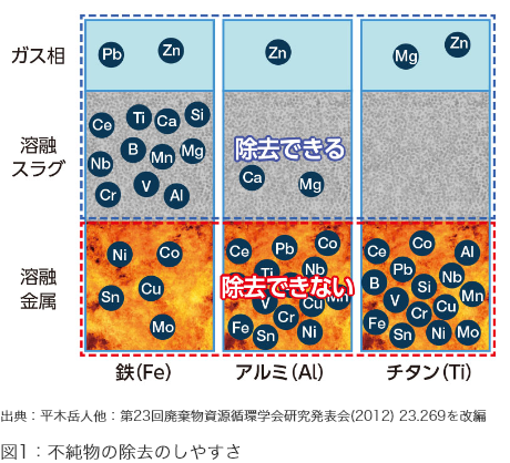 図1：不純物の除去のしやすさ