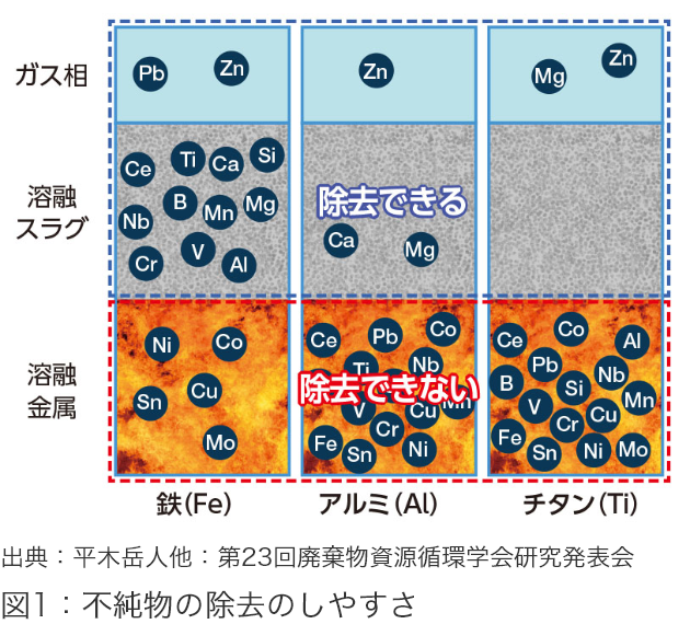 図1：不純物の除去のしやすさ
