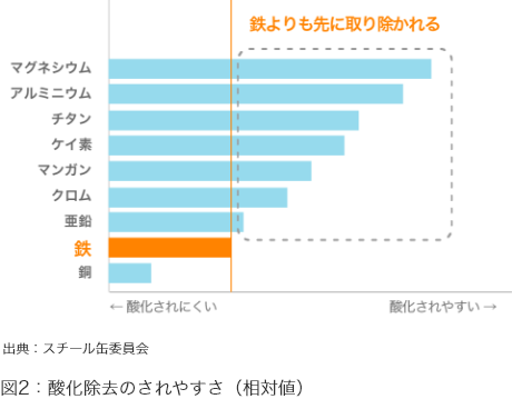 図2：酸化除去のされやすさ（相対値）
