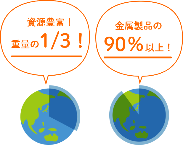 資源豊富！重量の1/3、金属製品の90％以上！