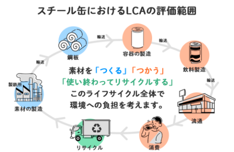 スチール缶におけるＬＣＡの評価範囲の図