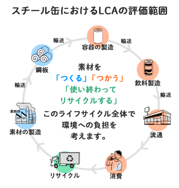 スチール缶におけるＬＣＡの評価範囲の図