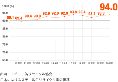 日本におけるリサイクル率の推移