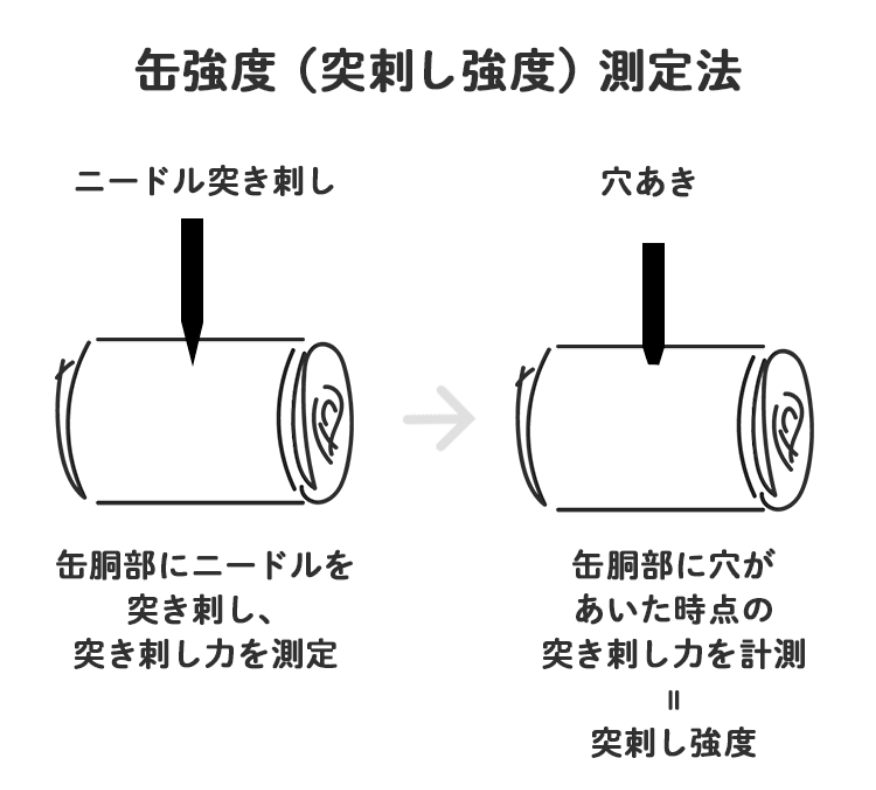 缶強度測定法