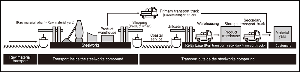 Transport Mode of Steel Products for Domestic Customers