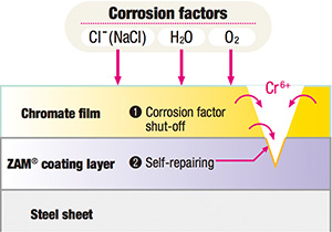 Mechanism of corrosion control by chromate film