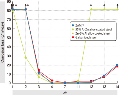 Acid/alkali resistance