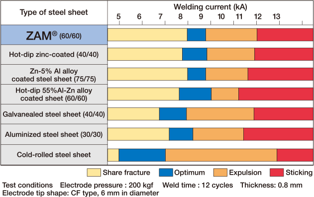 Examples of spot welding conditions for various types of coated steel sheets