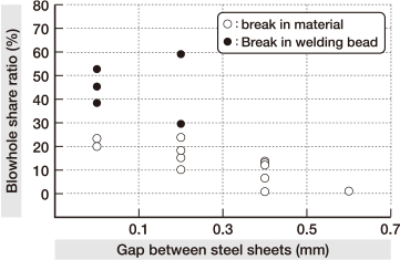 Decrease of welding defects with gaps