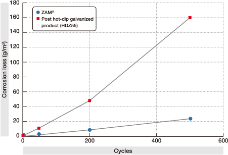 Corrosion loss of ZAM® and post hot-dip galvanized product in acid rain simulated combined-cycle corrosion test