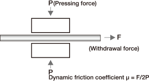 Dynamic friction coefficients of various types of coated steel