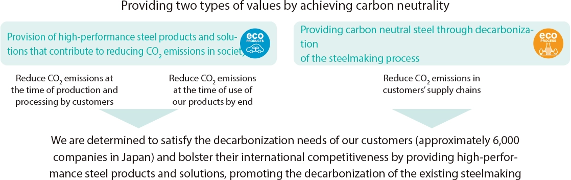 eco products, eco process