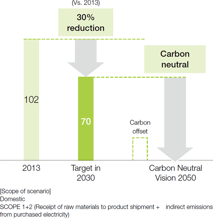 Target in 2030: 30% reduction in total CO2 emissions *vs. 2013