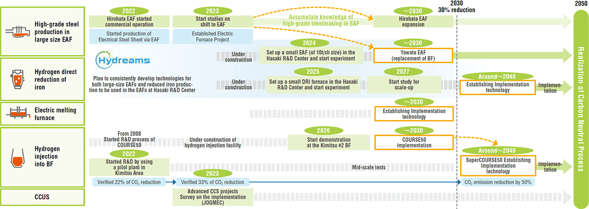 Roadmap to achieve the Carbon Neutral Vision