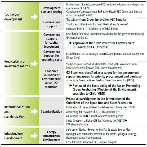 Nippon Steel's Initiatives for Realization of a Carbon Neutral Society