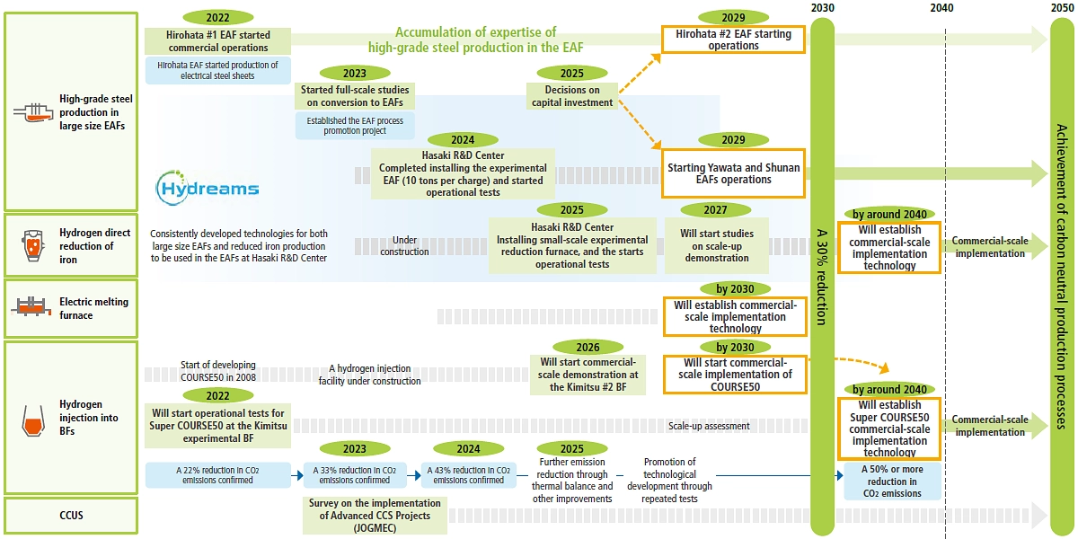 Roadmap for Nippon Steel Carbon Neutral Vision 2050