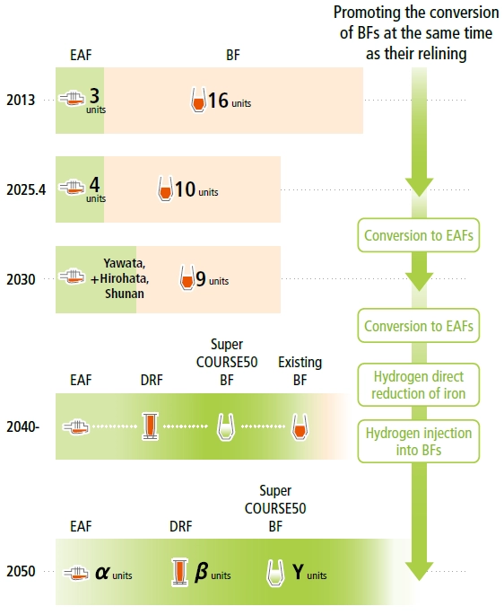 Carbon neutral conversion of existing BFs