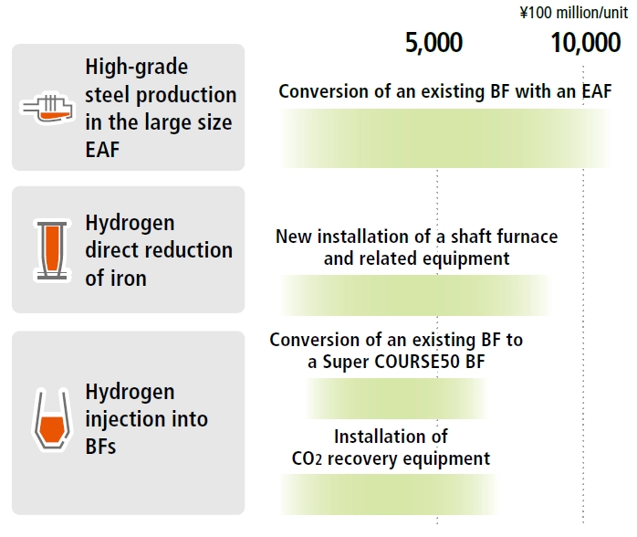 Image of the estimated capital investment per unit required to introduce innovative technology