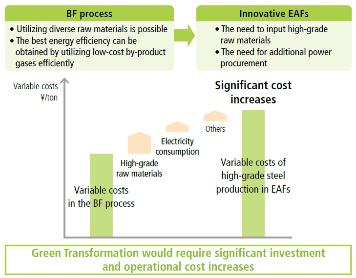 Image of operational cost increases associated with the conversion of the BF process to the EAF process