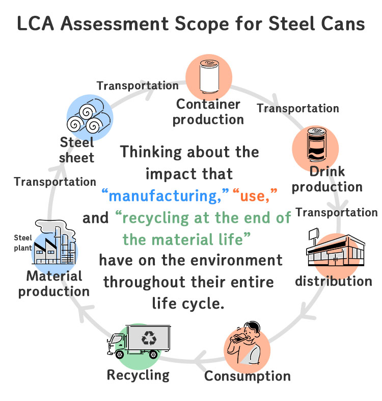 LCA Assessment Scope for Steel Cans