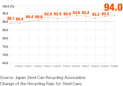 Japan Steel Can Recycling AssociationChange of the Recycling Rate for Steel Cans