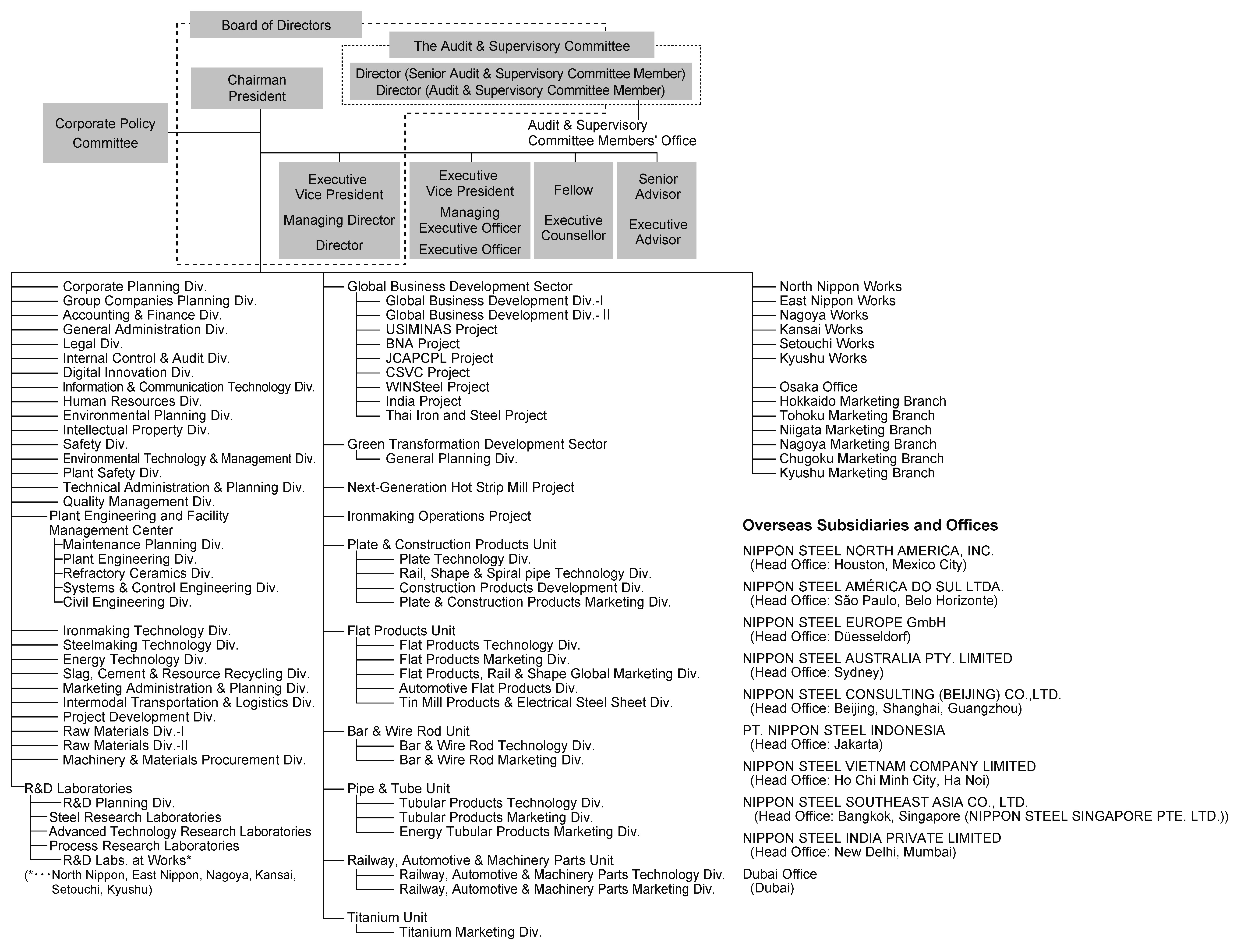 Organization