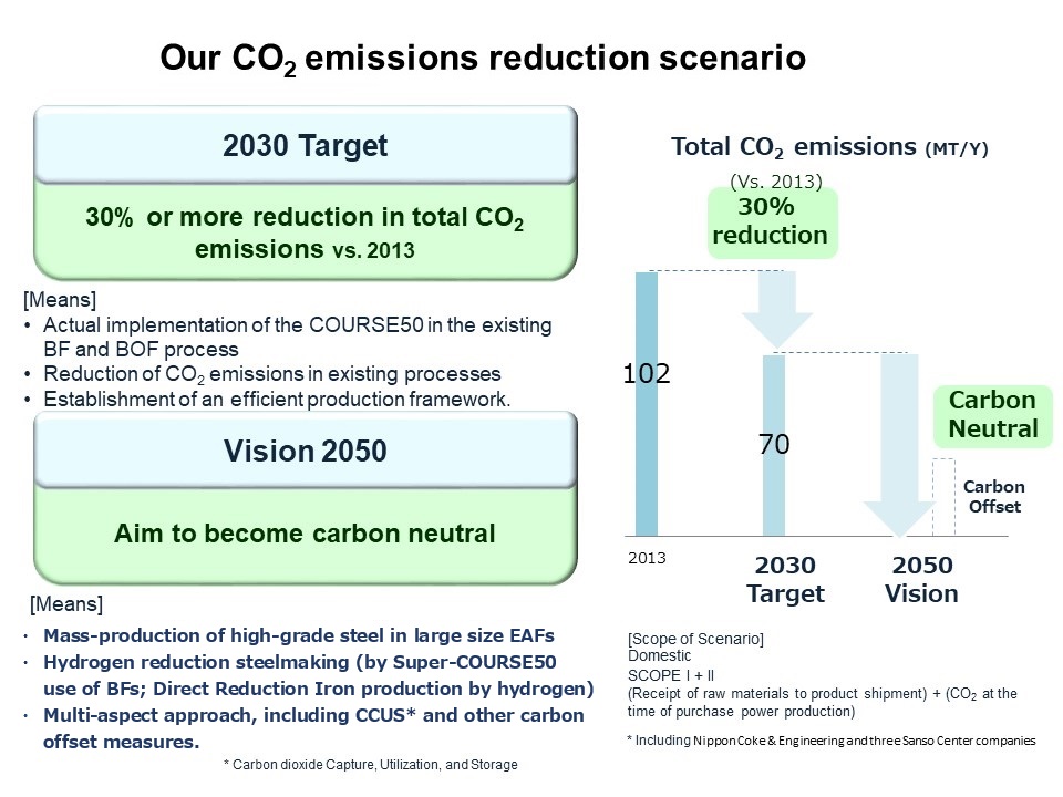 Our CO2 emissions reduction scenario