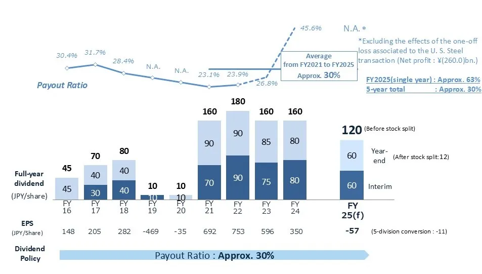 Dividend of FY2018