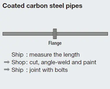 Coated carbon steel pipes Flange Ship : measure the length &rarr; Shop :  cut, angle-weld and paint &rarr; Ship :  joint with bolts