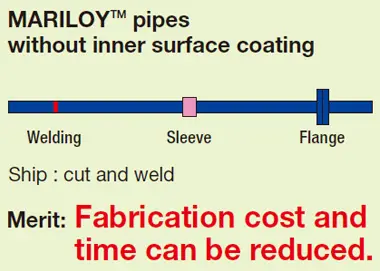 MARILOY&trade; pipes without inner surface coating Welding  Sleeve Flange Ship : cut and weld Merit: Fabrication cost and time can be reduced.