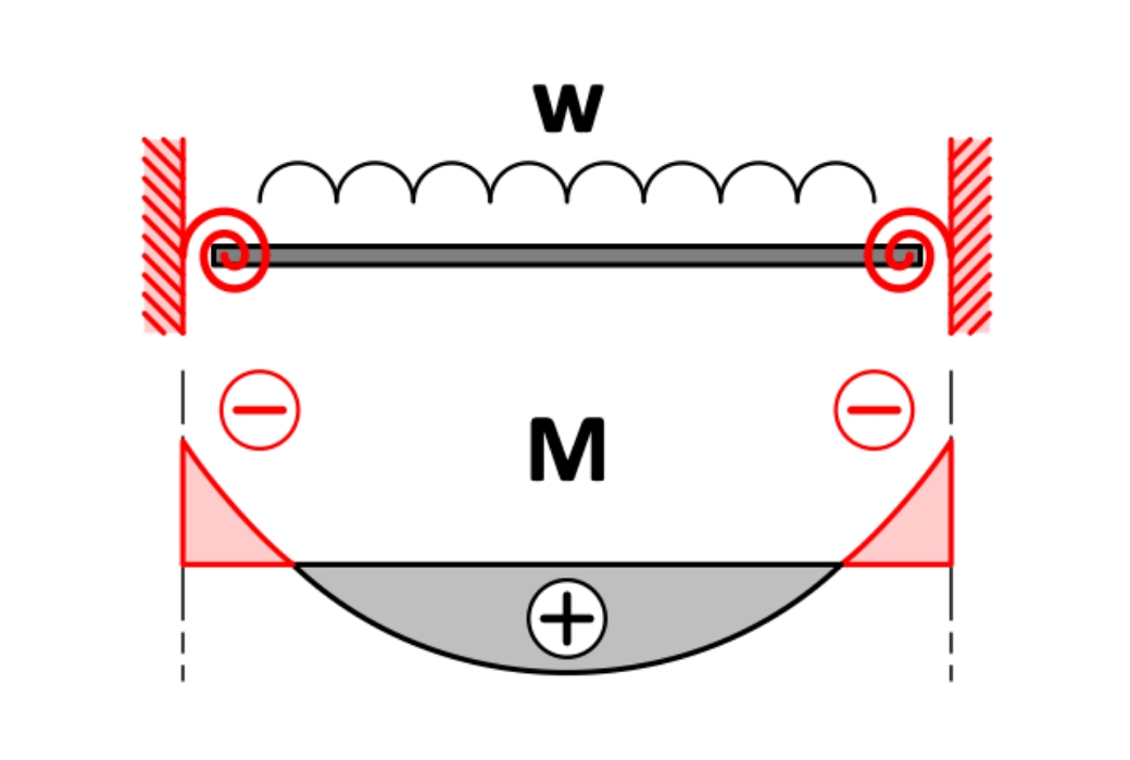 Semi-rigid Composite Joint